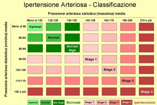 Diagramma delle pressioni sistoliche e diastoliche