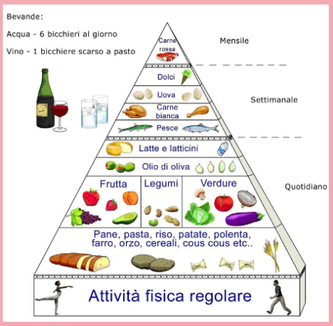 Piramide degli alimenti - Clicca per ingramdire